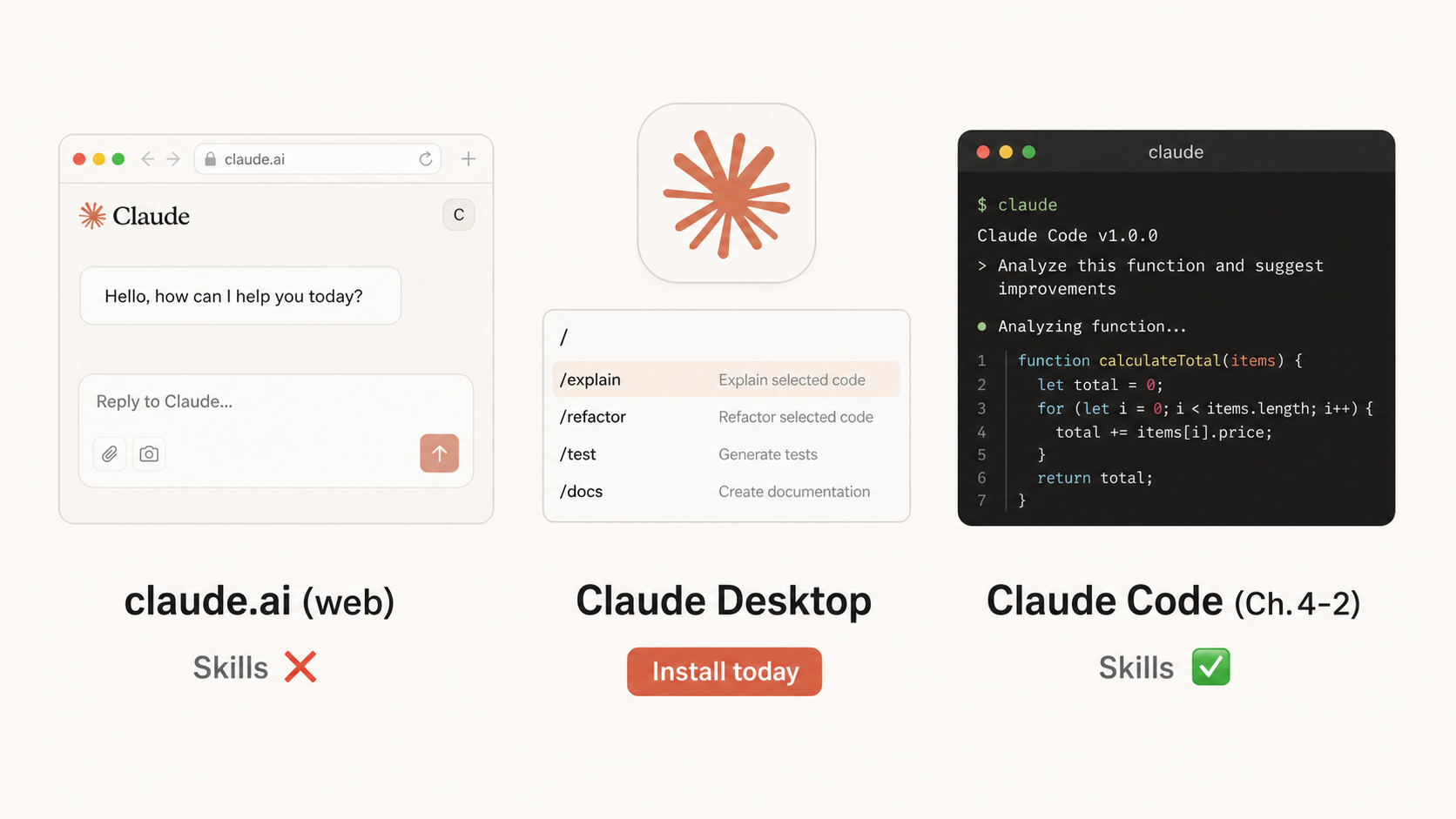 🎨 생성 (Codex CLI) — claude.ai vs Claude Desktop vs Claude Code 비교 다이어그램. 좌(웹브라우저 + 채팅 mockup), 중(데스크톱 앱 아이콘 + 슬래시 명령), 우(터미널 검은 화면 + 코드). 가운데 강조 표시 "오늘 깖".