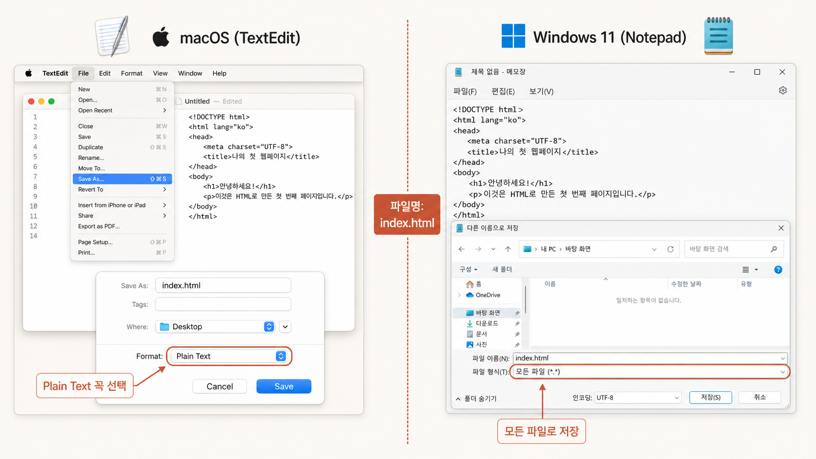 📷 캡쳐 — Mac TextEdit 저장 (좌) + Windows 메모장 저장 (우) 2분할. "포맷 → 일반 텍스트" / "파일 형식: 모든 파일" 강조.