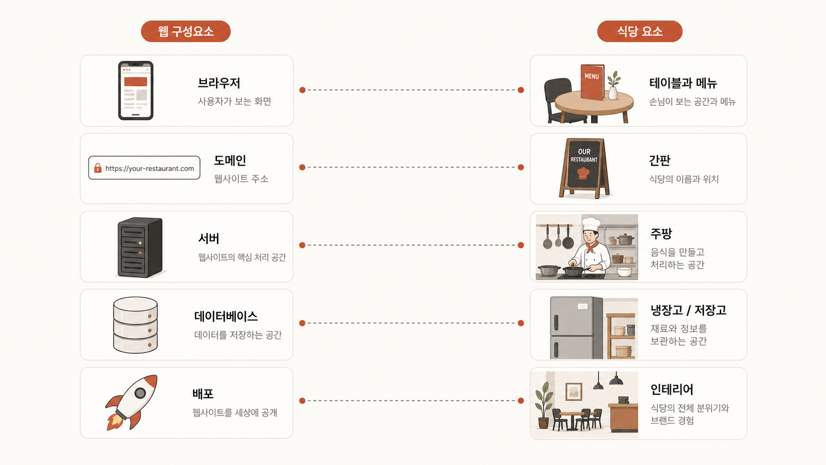 🎨 생성 (Codex CLI) — 좌(웹 서비스 5부품 아이콘 + 화살표) ↔ 우(식당 비유 — 테이블·간판·주방·냉장고·인테리어). 두 그림이 1:1로 매핑된 형태.