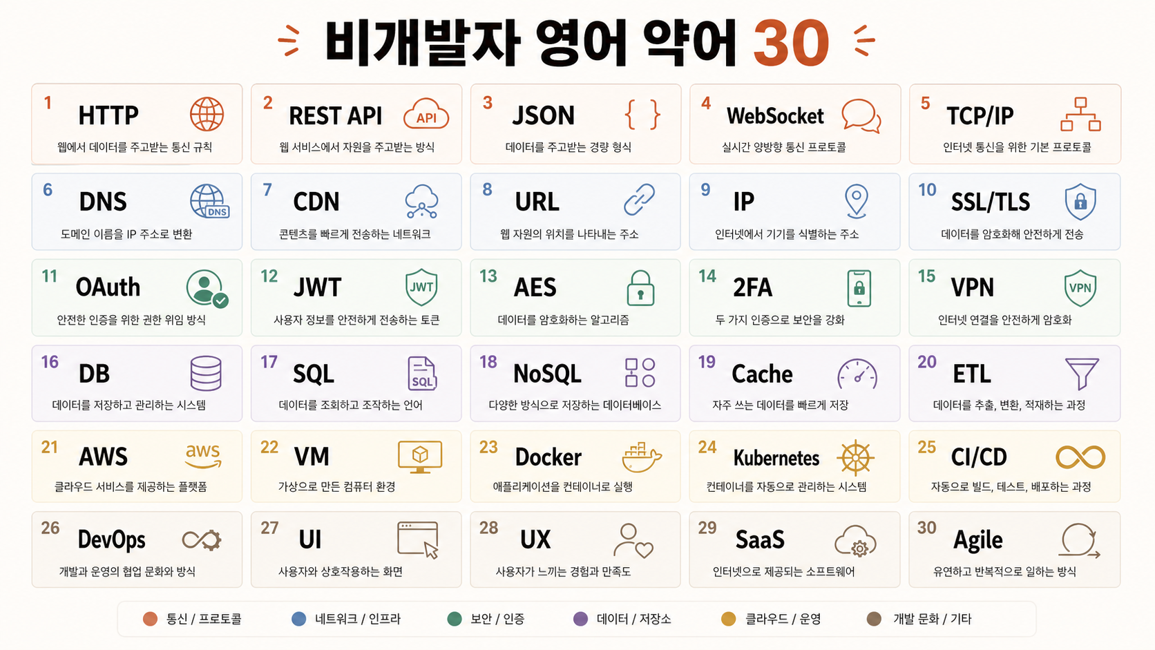 🎨 생성 (Codex CLI) — 30개 약어를 5×6 그리드로 정리한 "치트시트". 약어 + 한 줄 풀이 + 작은 아이콘.