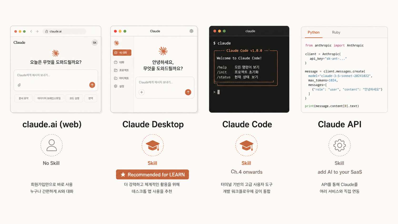 🎨 생성 (Codex CLI) — Claude 4가지 도구 비교 그림. claude.ai(웹) / Desktop(앱) / Code(터미널) / API(코드 안). 각각 사용 장면 mockup.