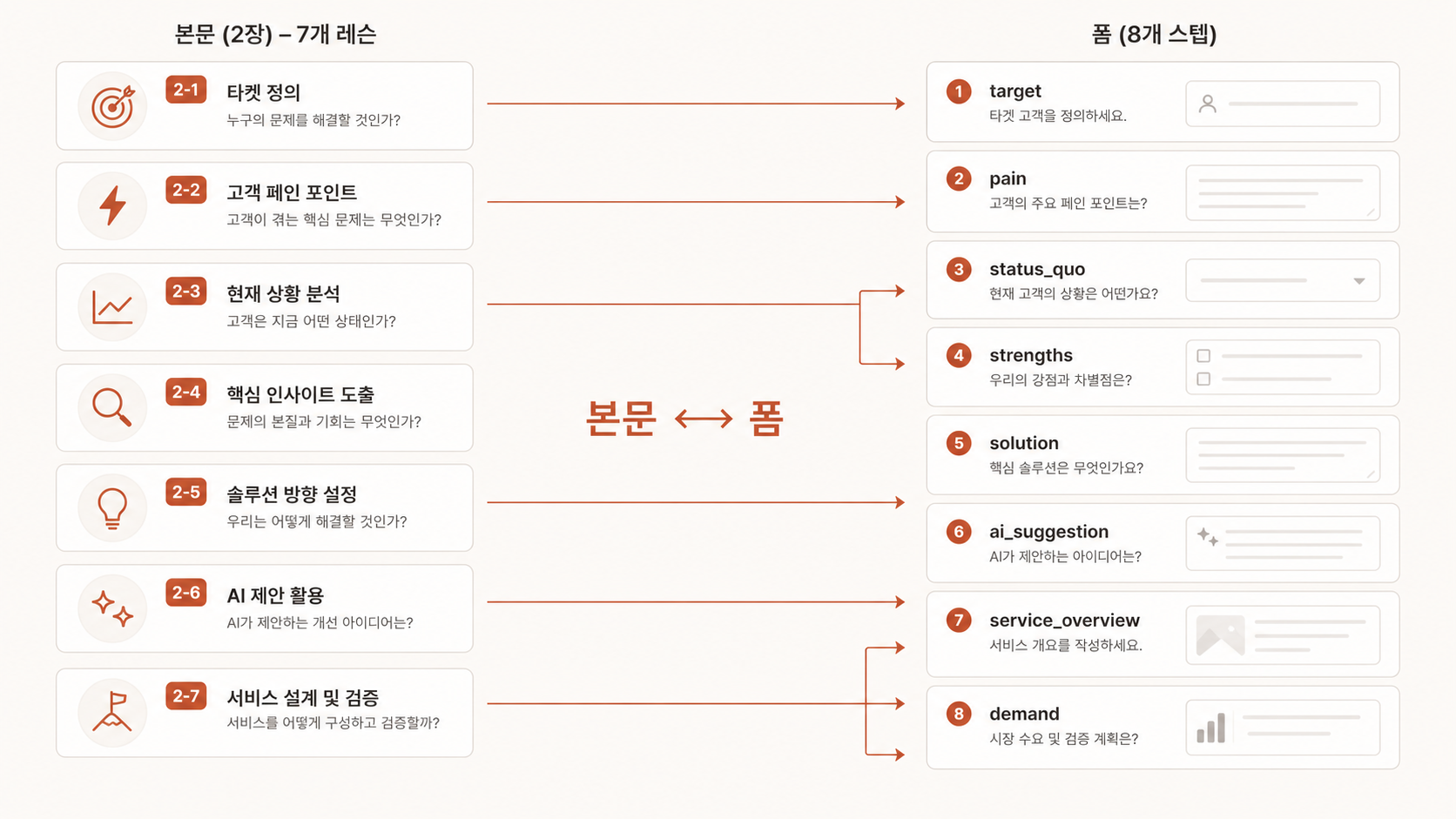 🎨 생성 (Codex CLI) — Ch.2 7 lesson과 vuild.kr value/definition 8 step 1:1 매핑 다이어그램. 좌(LEARN 화면) 화살표 우(vuild.kr step 폼).