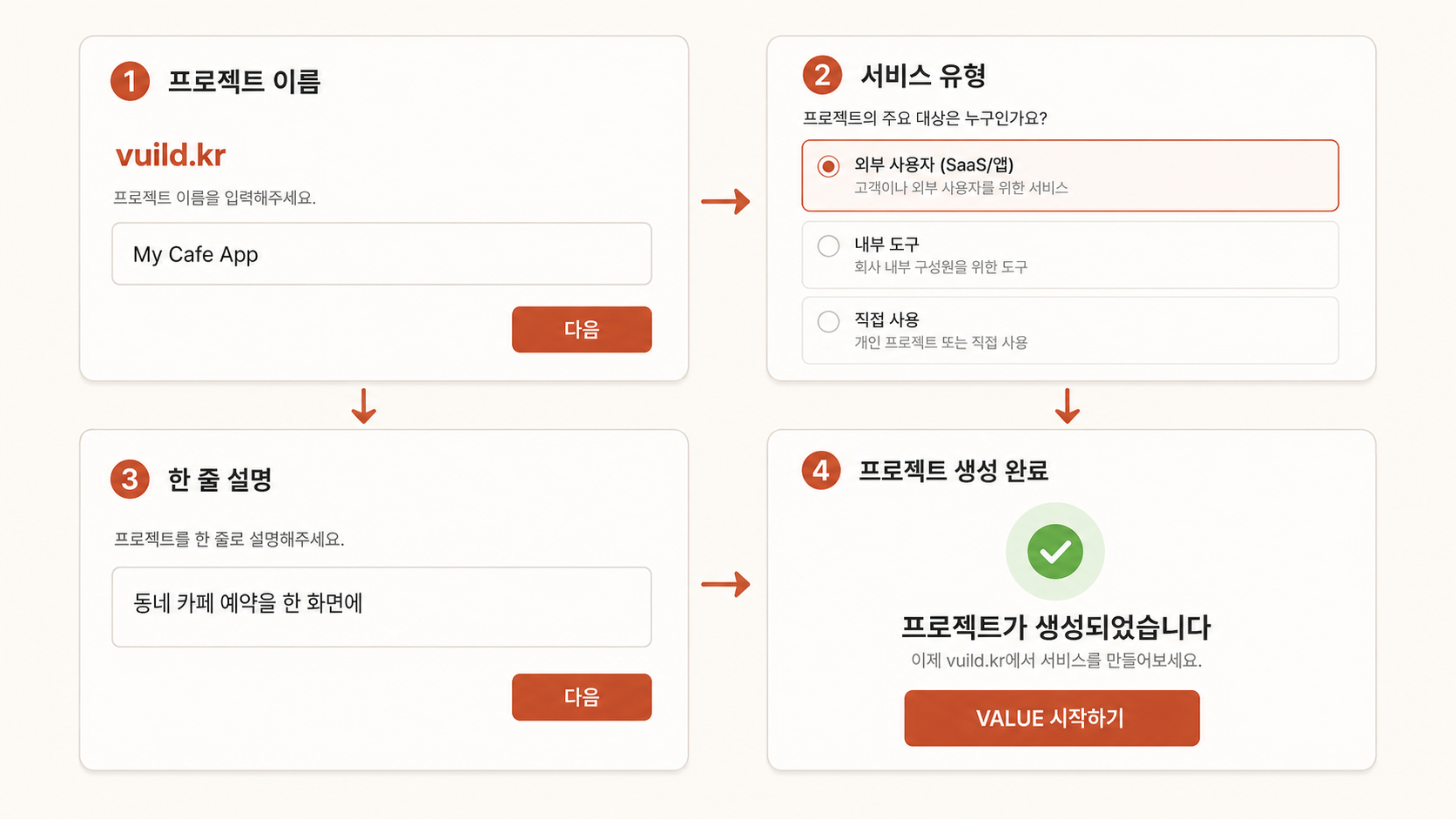 📷 캡쳐 — vuild.kr 대시보드 → "새 프로젝트" 버튼 → 프로젝트 생성 폼 → 생성 완료 후 VALUE step 첫 화면 4컷 시퀀스.