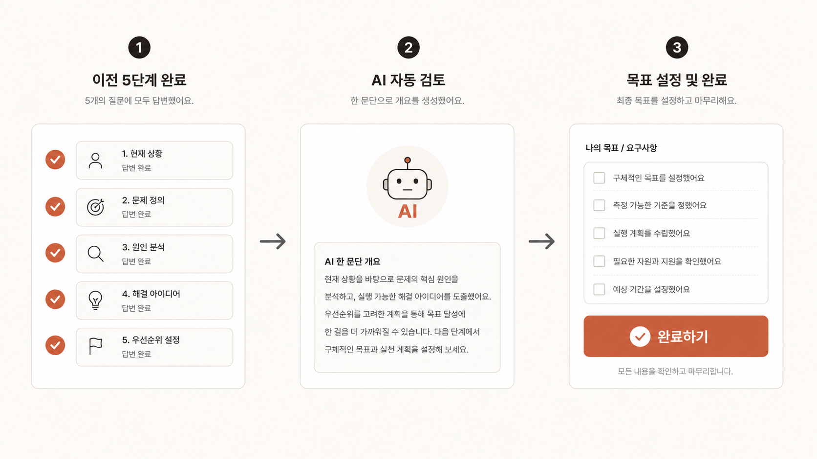 🎨 생성 (Codex CLI) — 마무리 3 step 흐름도. 좌(앞 5 step ✓) → 가운데(AI 자동 검토 + 개요 생성) → 우(수요/목표 + 완료 버튼).