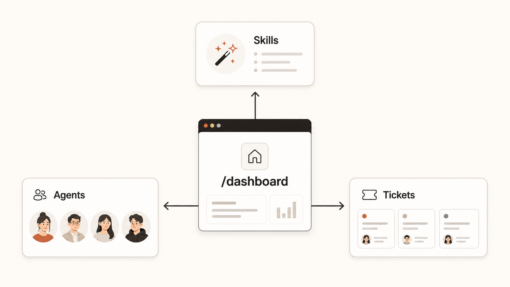🎨 생성 (Codex CLI) — /dashboard가 보여주는 3가지 영역(스킬 / 에이전트 / 티켓) 다이어그램.