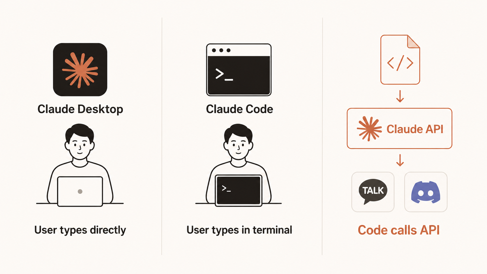 🎨 생성 (Codex CLI) — Claude Desktop vs Claude Code vs Claude API 비교 다이어그램. 사용자가 직접 입력 vs 코드가 호출하는 흐름.