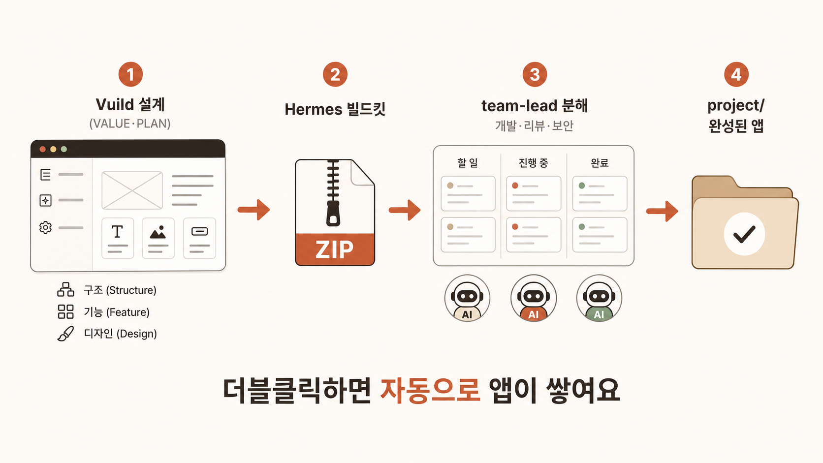 🎨 생성 (Codex CLI) — Vuild 설계 → 빌드킷 ZIP → 내 PC Hermes 칸반(team-lead가 분해, 워커들이 개발/리뷰/보안) → 완성된 앱(project/) 흐름도.